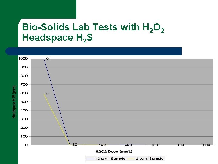 Bio-Solids Lab Tests with H 2 O 2 Headspace H 2 S 