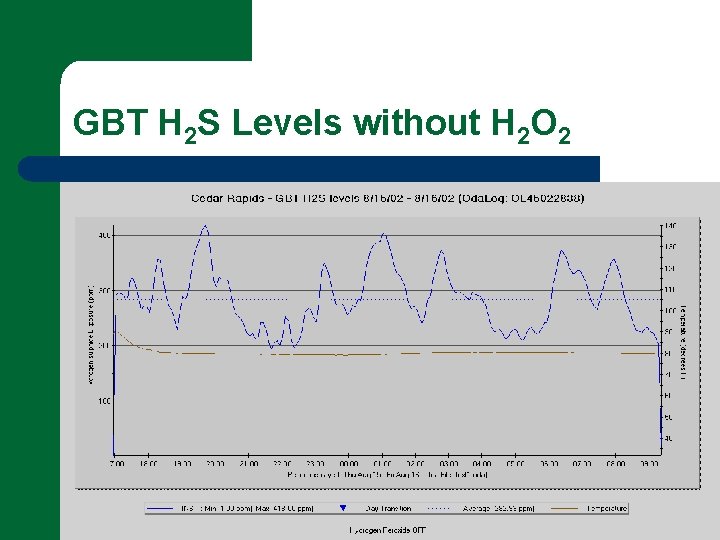 GBT H 2 S Levels without H 2 O 2 
