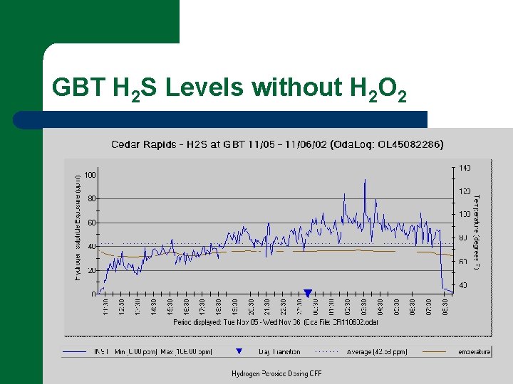 GBT H 2 S Levels without H 2 O 2 
