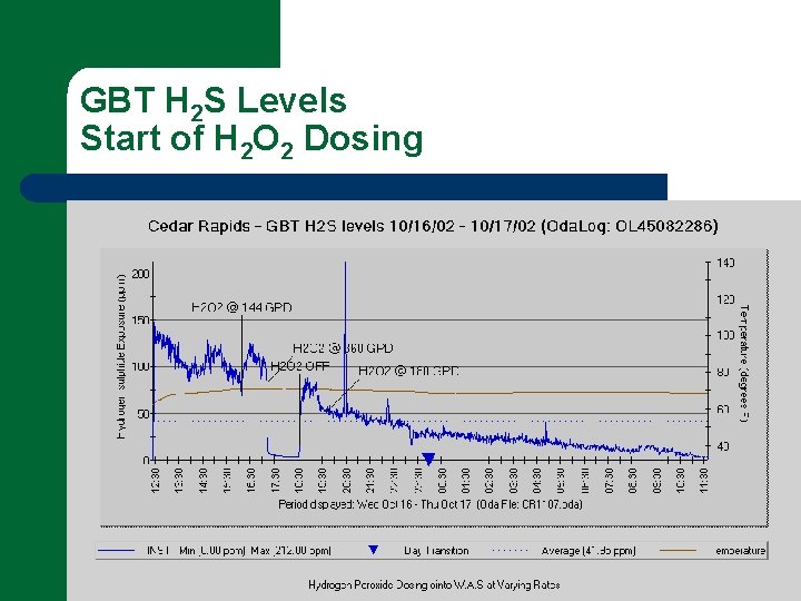 GBT H 2 S Levels Start of H 2 O 2 Dosing 