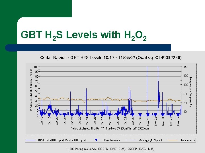 GBT H 2 S Levels with H 2 O 2 