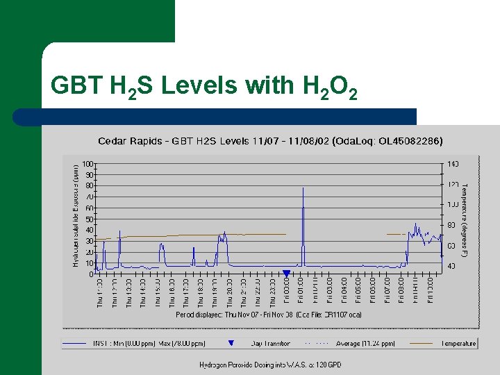 GBT H 2 S Levels with H 2 O 2 