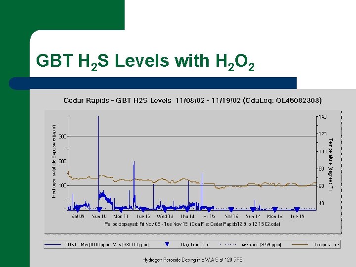 GBT H 2 S Levels with H 2 O 2 