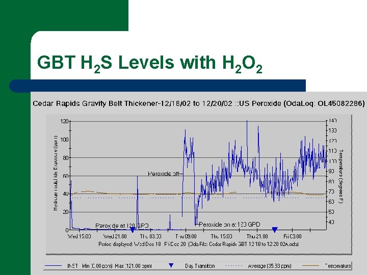 GBT H 2 S Levels with H 2 O 2 