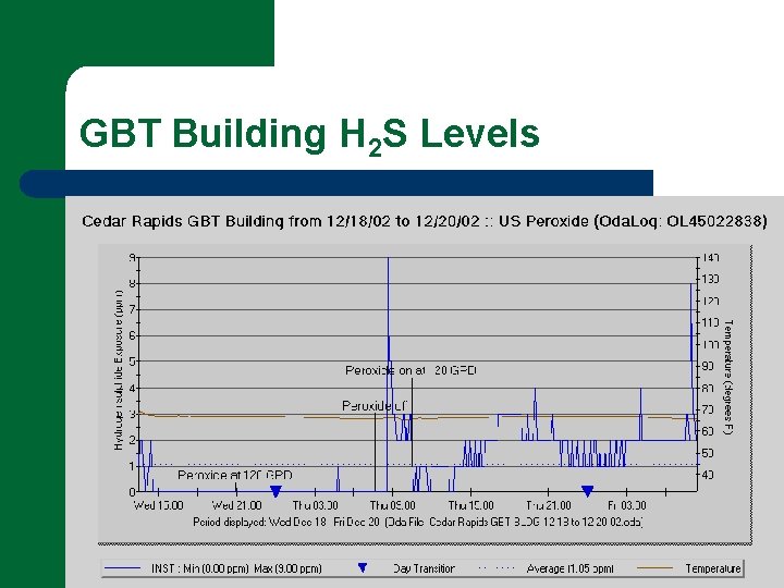 GBT Building H 2 S Levels 