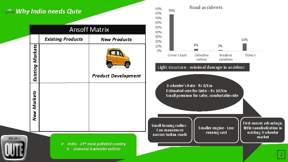 Why India needs Qute Ansoff Matrix New Products 78% Road accidents 16% Driver's fault