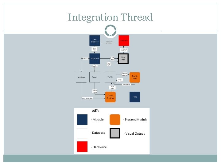 Integration Thread Integration Thread