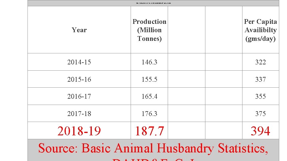 Milk production and per capita availability of milk in India Year Production (Million Tonnes)