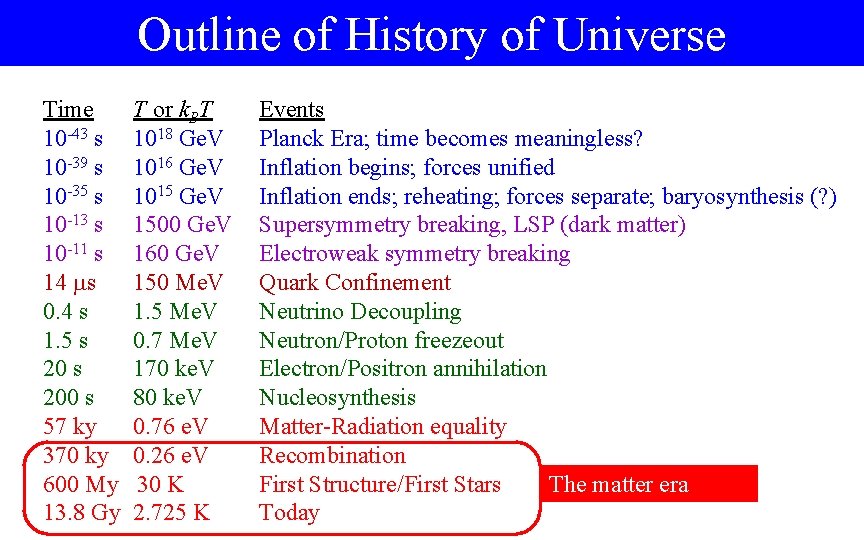 Outline of History of Universe Time 10 -43 s 10 -39 s 10 -35
