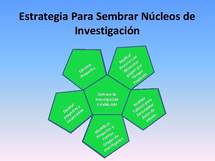 Estrategia Para Sembrar Núcleos de Investigación rr uttaa ooss u c c EEjjee yyeecctt