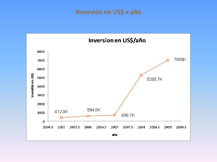 Inversión en US$ x año 7000 K 5285. 7 K 412. 0 K 584.
