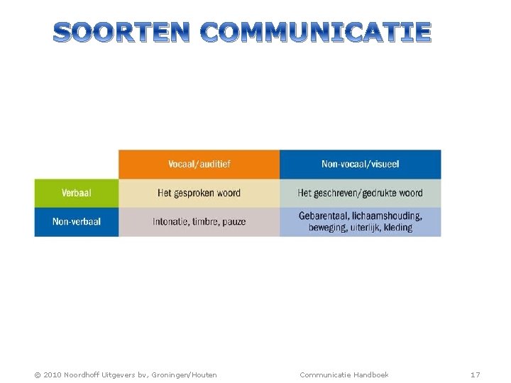 SOORTEN COMMUNICATIE © 2010 Noordhoff Uitgevers bv, Groningen/Houten Communicatie Handboek 17 