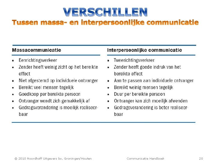 VERSCHILLEN © 2010 Noordhoff Uitgevers bv, Groningen/Houten Communicatie Handboek 20 