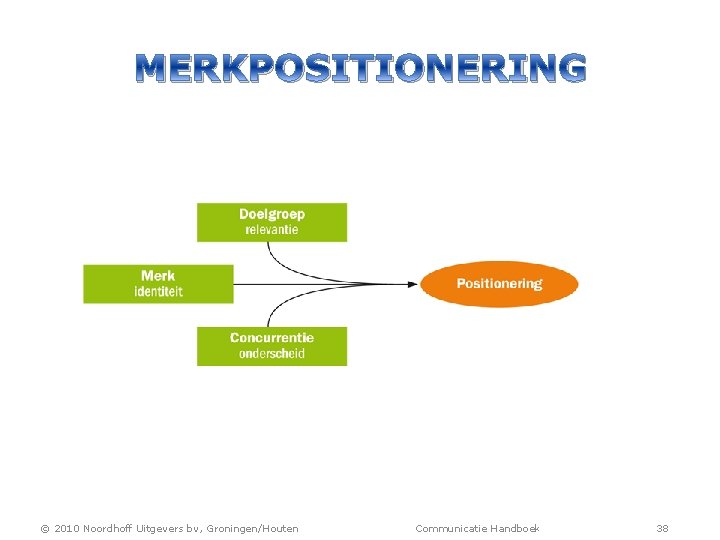 MERKPOSITIONERING © 2010 Noordhoff Uitgevers bv, Groningen/Houten Communicatie Handboek 38 