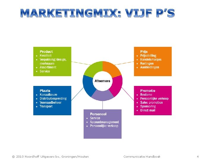 MARKETINGMIX: VIJF P’S © 2010 Noordhoff Uitgevers bv, Groningen/Houten Communicatie Handboek 4 