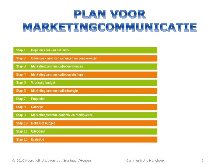 PLAN VOOR MARKETINGCOMMUNICATIE © 2010 Noordhoff Uitgevers bv, Groningen/Houten Communicatie Handboek 45 