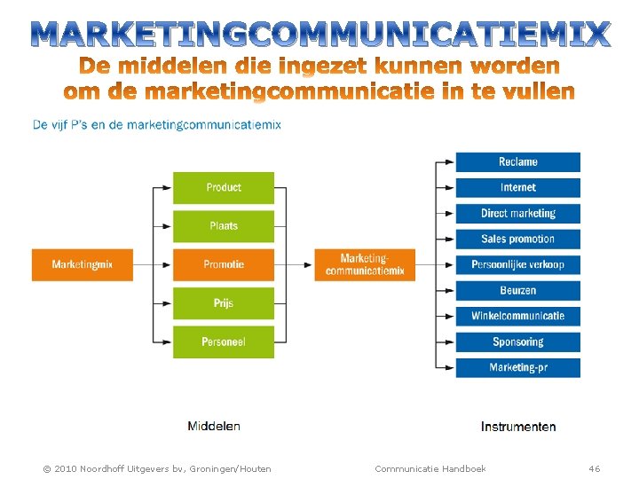 MARKETINGCOMMUNICATIEMIX © 2010 Noordhoff Uitgevers bv, Groningen/Houten Communicatie Handboek 46 