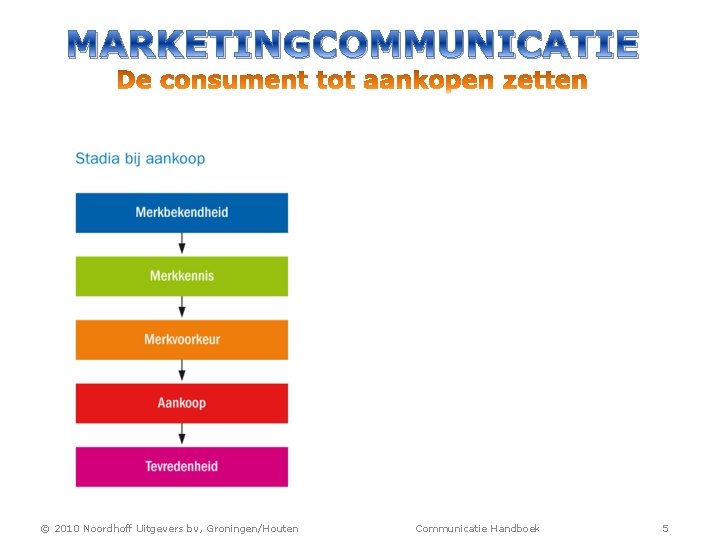 MARKETINGCOMMUNICATIE © 2010 Noordhoff Uitgevers bv, Groningen/Houten Communicatie Handboek 5 