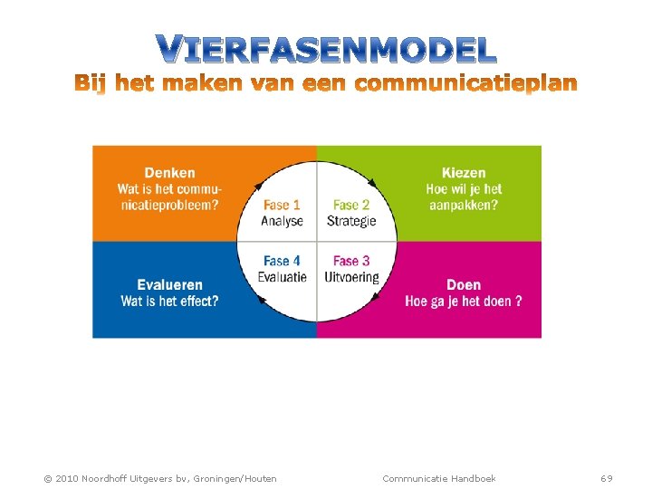 VIERFASENMODEL © 2010 Noordhoff Uitgevers bv, Groningen/Houten Communicatie Handboek 69 