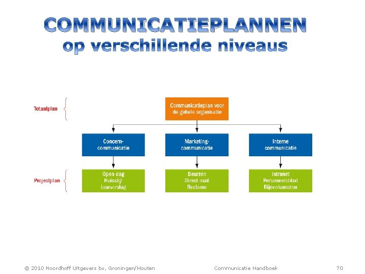 COMMUNICATIEPLANNEN © 2010 Noordhoff Uitgevers bv, Groningen/Houten Communicatie Handboek 70 