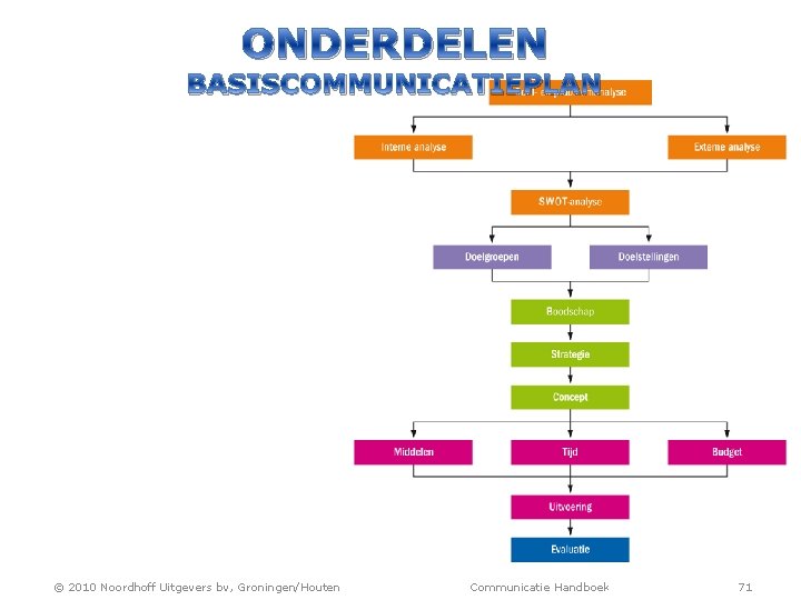 ONDERDELEN BASISCOMMUNICATIEPLAN © 2010 Noordhoff Uitgevers bv, Groningen/Houten Communicatie Handboek 71 