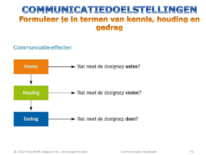 COMMUNICATIEDOELSTELLINGEN © 2010 Noordhoff Uitgevers bv, Groningen/Houten Communicatie Handboek 76 