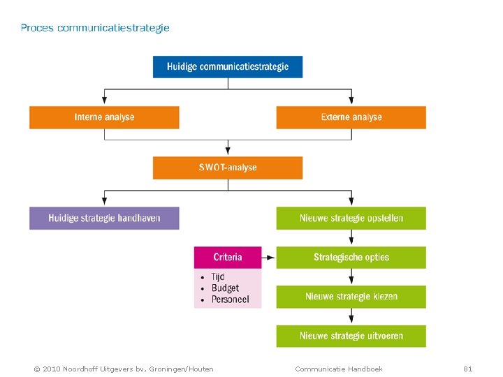 © 2010 Noordhoff Uitgevers bv, Groningen/Houten Communicatie Handboek 81 