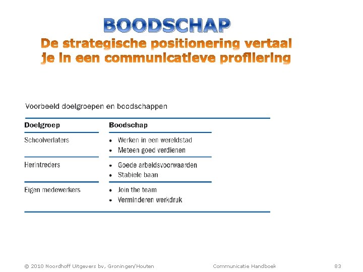 BOODSCHAP © 2010 Noordhoff Uitgevers bv, Groningen/Houten Communicatie Handboek 83 