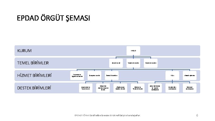 EPDAD ÖRGÜT ŞEMASI KURUM EPDAD TEMEL BİRİMLER HİZMET BİRİMLERİ DESTEK BİRİMLERİ Genel Kurul Yürütme