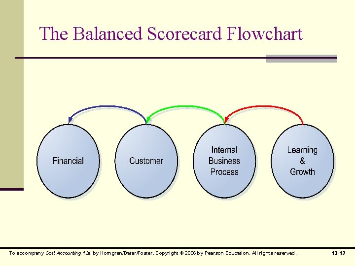 The Balanced Scorecard Flowchart To accompany Cost Accounting 12 e, by Horngren/Datar/Foster. Copyright ©