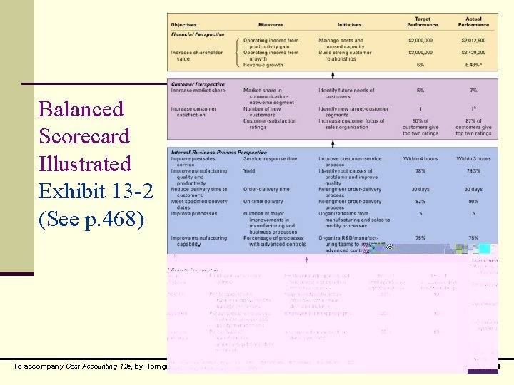 Balanced Scorecard Illustrated Exhibit 13 -2 (See p. 468) To accompany Cost Accounting 12