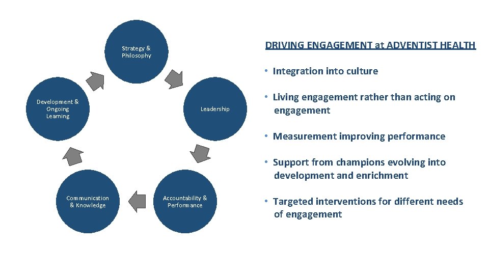 DRIVING ENGAGEMENT at ADVENTIST HEALTH Strategy & Philosophy • Integration into culture Development &
