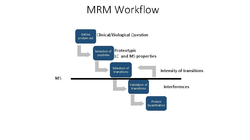 MRM Workflow Define protein set Clinical/Biological Question Selection of peptides Proteotypic LC and MS