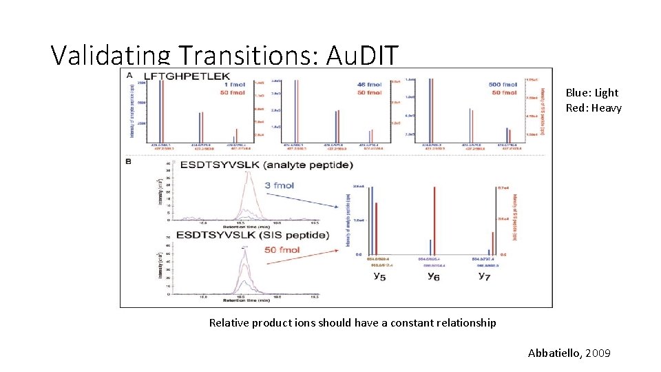 Validating Transitions: Au. DIT Blue: Light Red: Heavy Relative product ions should have a