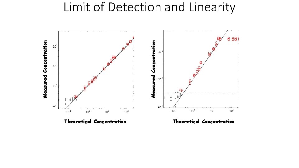 Measured Concentration Limit of Detection and Linearity Theoretical Concentration 