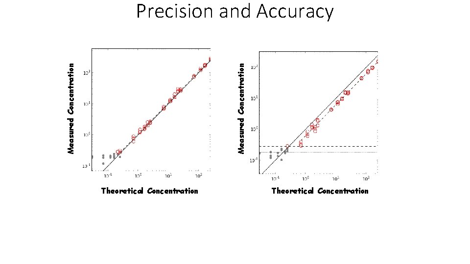 Measured Concentration Precision and Accuracy Theoretical Concentration 