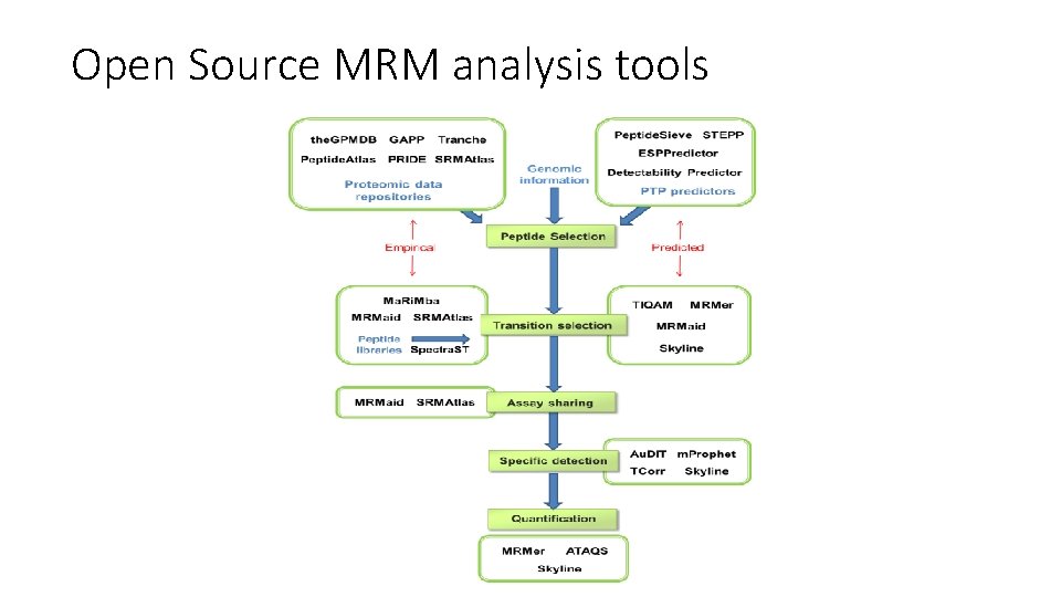 Open Source MRM analysis tools 