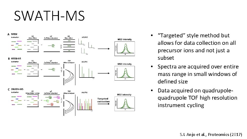 SWATH-MS • “Targeted” style method but allows for data collection on all precursor ions