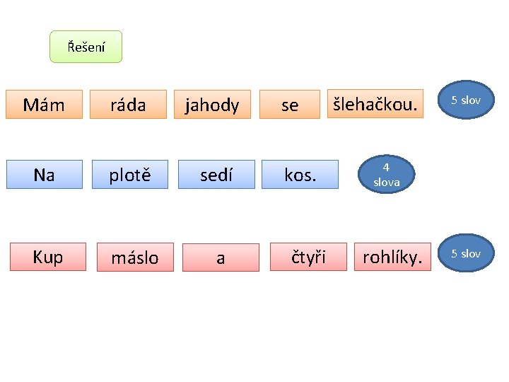 Řešení Mám ráda jahody Na plotě sedí Kup máslo a se kos. čtyři šlehačkou.