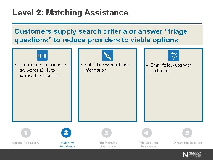 Level 2: Matching Assistance Customers supply search criteria or answer “triage questions” to reduce