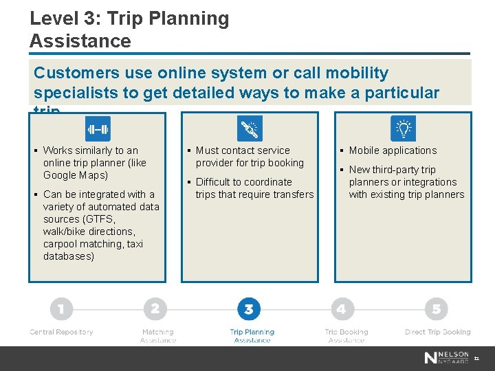 Level 3: Trip Planning Assistance Customers use online system or call mobility specialists to