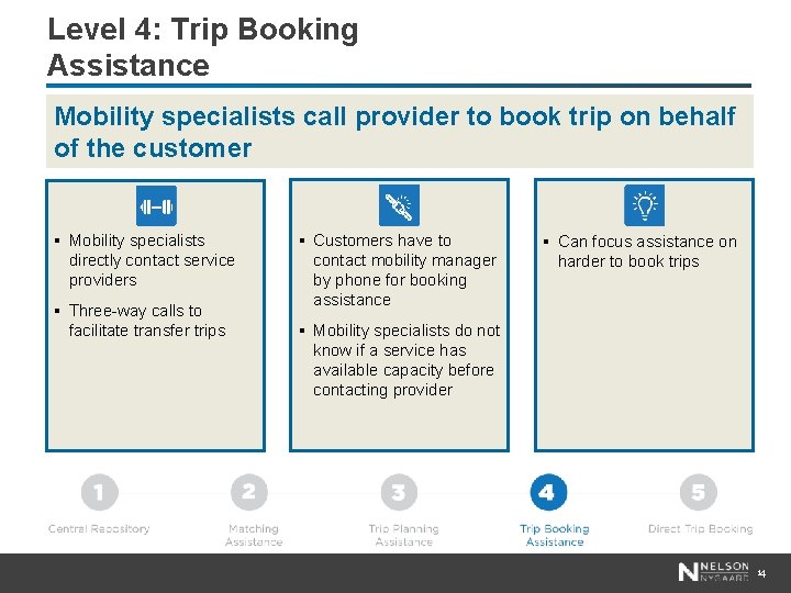 Level 4: Trip Booking Assistance Mobility specialists call provider to book trip on behalf