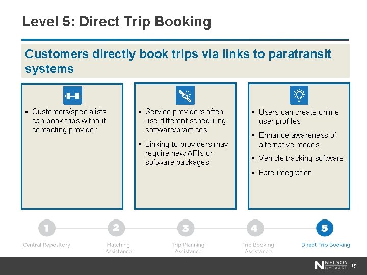 Level 5: Direct Trip Booking Customers directly book trips via links to paratransit systems