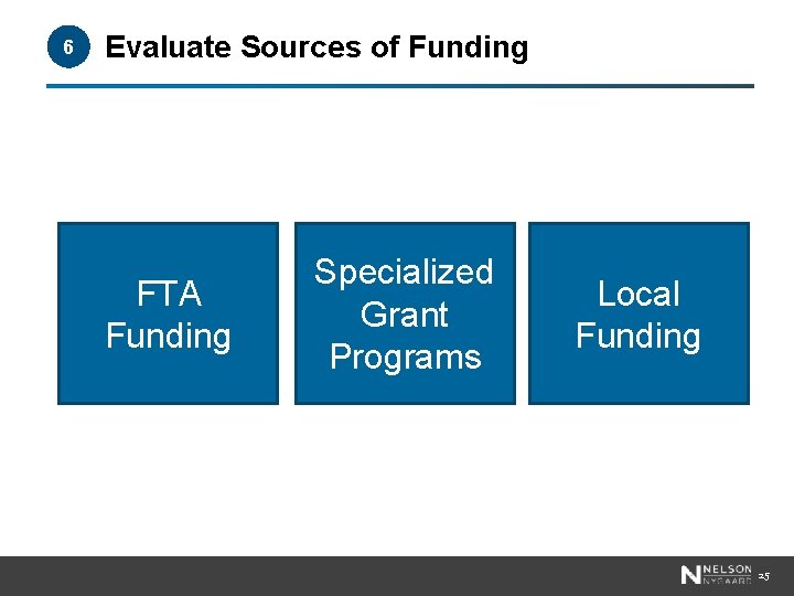 6 Evaluate Sources of Funding VTCLI Grants Ld by State DOTs FTA Funding Specialized