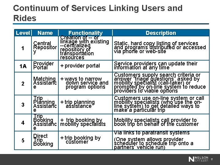 Continuum of Services Linking Users and Rides Level 1 1 A 2 3 4