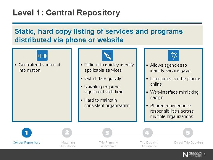 Level 1: Central Repository Static, hard copy listing of services and programs distributed via