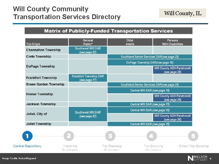 Will County Community Transportation Services Directory Image Credits: NelsonNygaard Will County, IL 9 