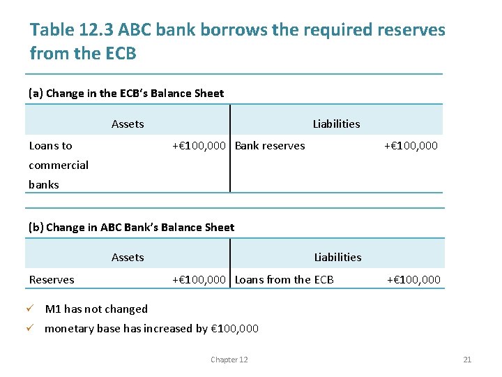 Table 12. 3 ABC bank borrows the required reserves from the ECB (a) Change