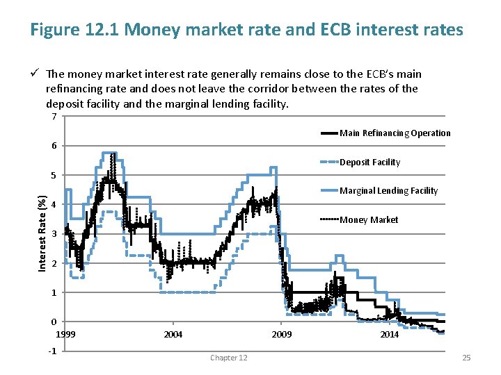 Figure 12. 1 Money market rate and ECB interest rates ü The money market