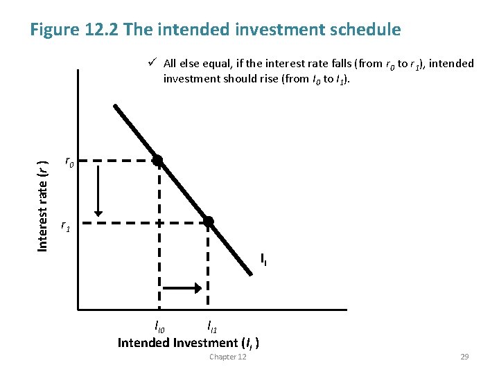 Figure 12. 2 The intended investment schedule Interest rate (r ) ü All else